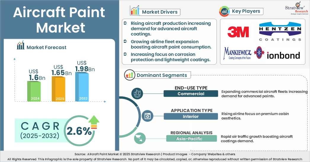Aircraft Paint Market